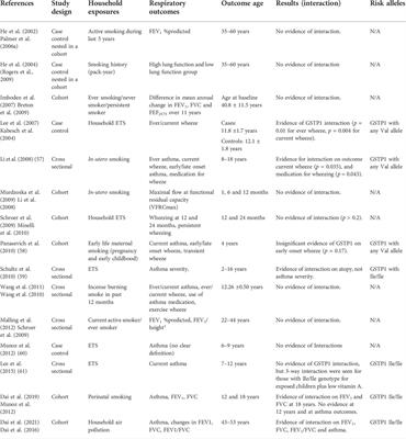 Interactions between glutathione S-transferase genes and household air pollution on asthma and lung function